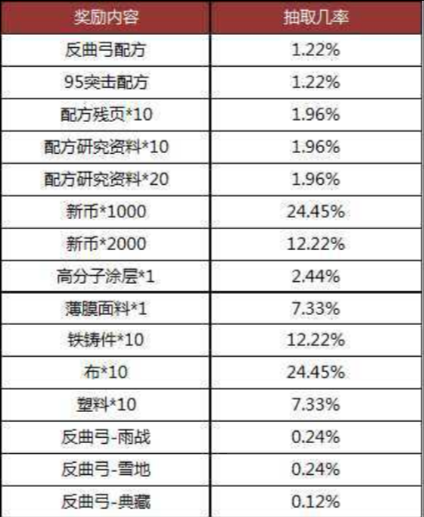 明日之后抽奖概率公示_明日之后抽奖概率公布图示大全（图文）