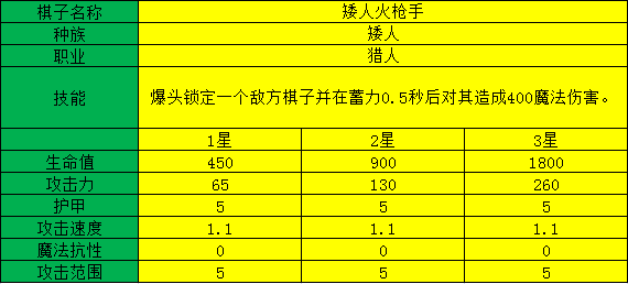 多多自走棋矮人火枪手测评_矮人火枪手阵容装备、技能图鉴介绍（图文）