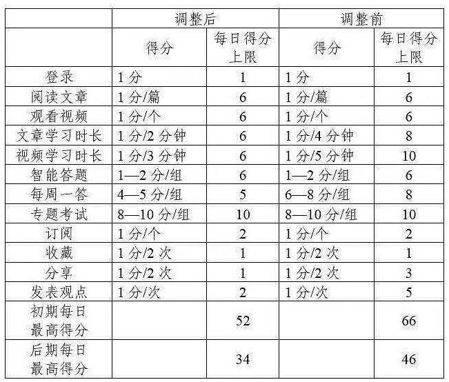 学习强国最高分是多少_学习强国每日学习最高分数介绍（图文）