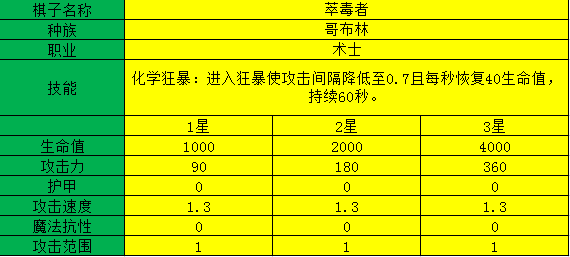 多多自走棋萃毒者测评_萃毒者阵容装备、技能图鉴介绍（图文）