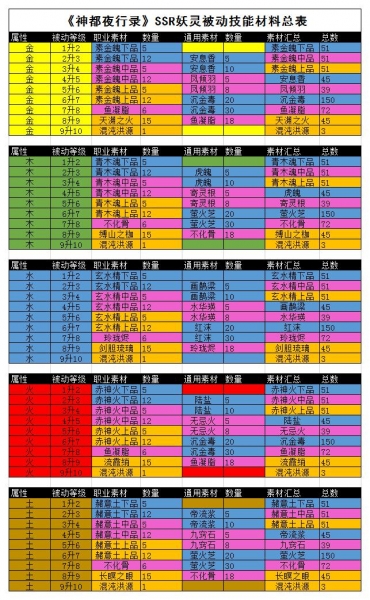 神都夜行录ssr妖灵被动技能材料消耗一览（图文）