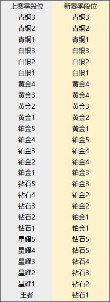 曙光英雄有什么段位 排位赛继承规则一览（图文）