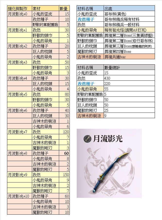 ﻿值不值得武器制作武器制作，异境武器制作所需材料大全