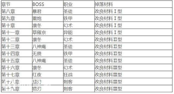 魂武者故事副本怎么玩_故事副本攻略大全（图文）