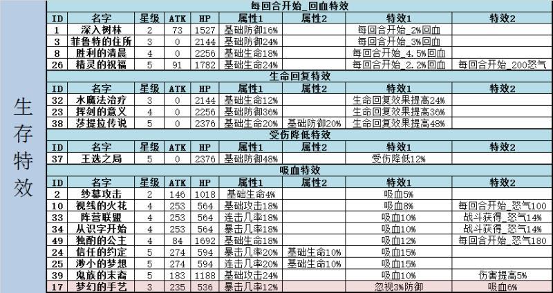 从零开始的异世界生活 心之器属性 特效汇总分析表（图文）