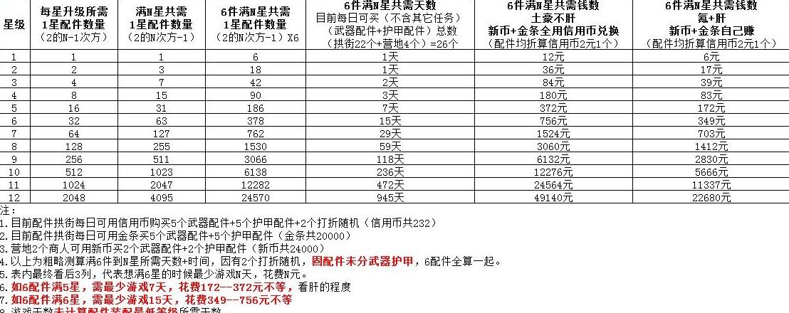 明日之后八级配件需要多少个一级配件_8级配件所需材料介绍（图文）