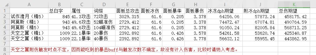 ﻿原神中甘雨对于武器要求还是比较高的？