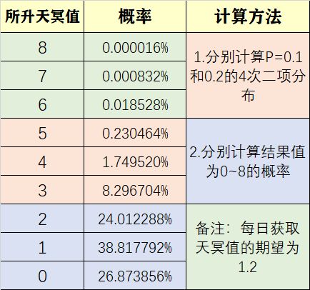 ﻿另一个伊甸刷天冥值的概率是什么？一个伊甸如何刷天冥值概率攻略