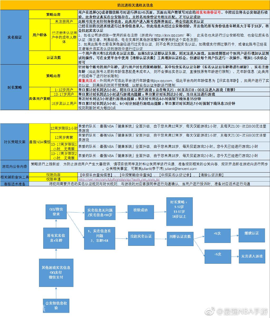 最强NBA健康系统规则_防沉迷相关策略介绍（图文）