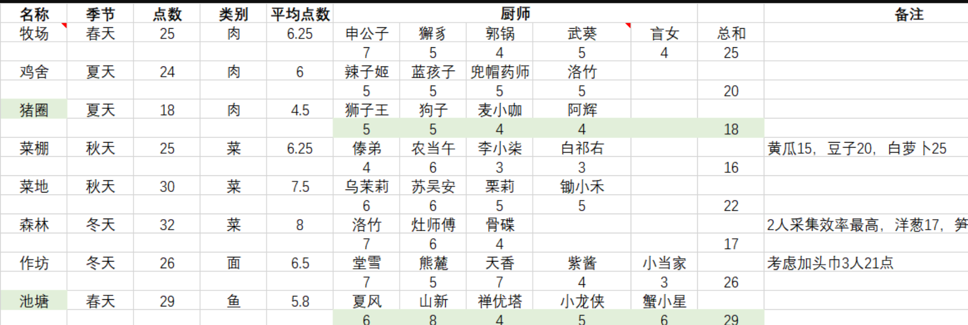 爆炒江湖食物采集攻略 食物采集思路及途径分享（图文）