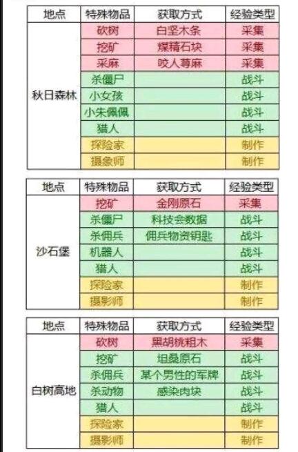 明日之后特殊道具上限多少_特殊道具一天能有几个（图文）