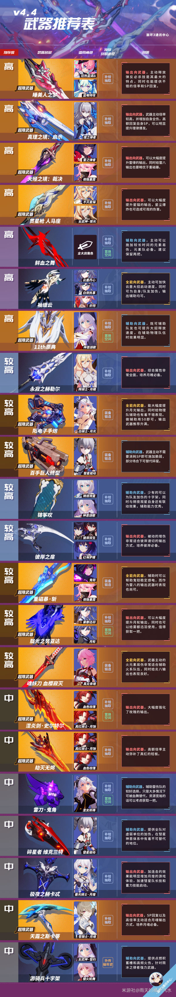 ﻿崩坏3V4.4武器排行榜出炉，舰长们的必备之选