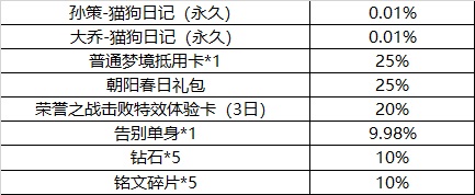 王者荣耀玫瑰芬芳纸短情长活动玩法详情 王者荣耀白色情人节玫瑰芬芳纸短情长活动内容（图文）