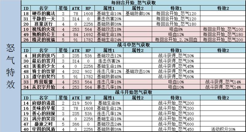 从零开始的异世界生活 心之器属性 特效汇总分析表（图文）