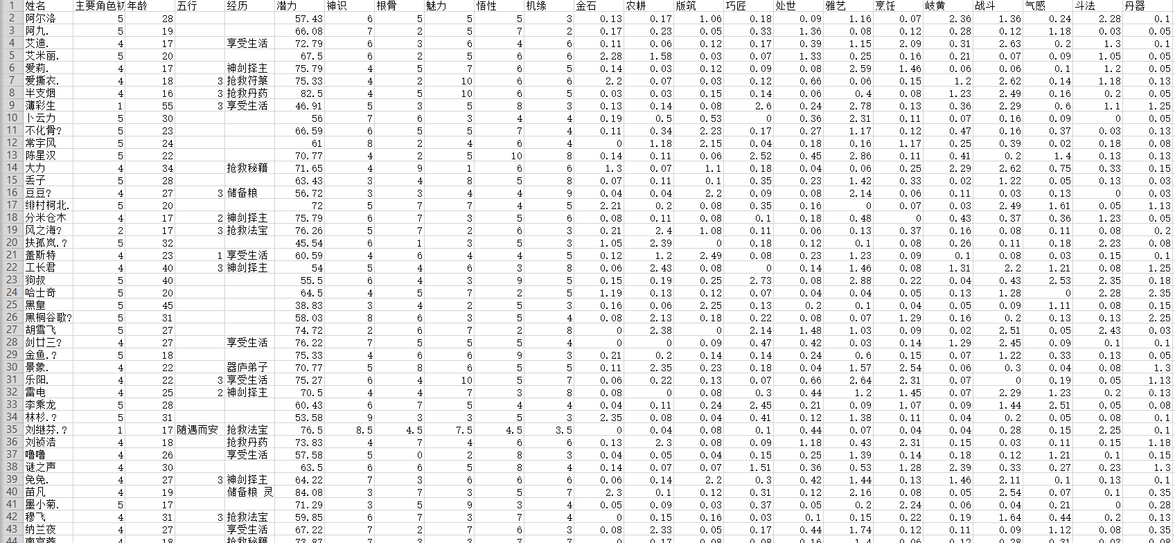 了不起的修仙模拟器轮回者名字大全_轮回者属性汇总（图文）