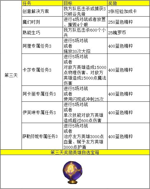 ﻿英雄联盟手游KDA活动中文翻译 第一天到第五天KDA活动翻译一览（图文）