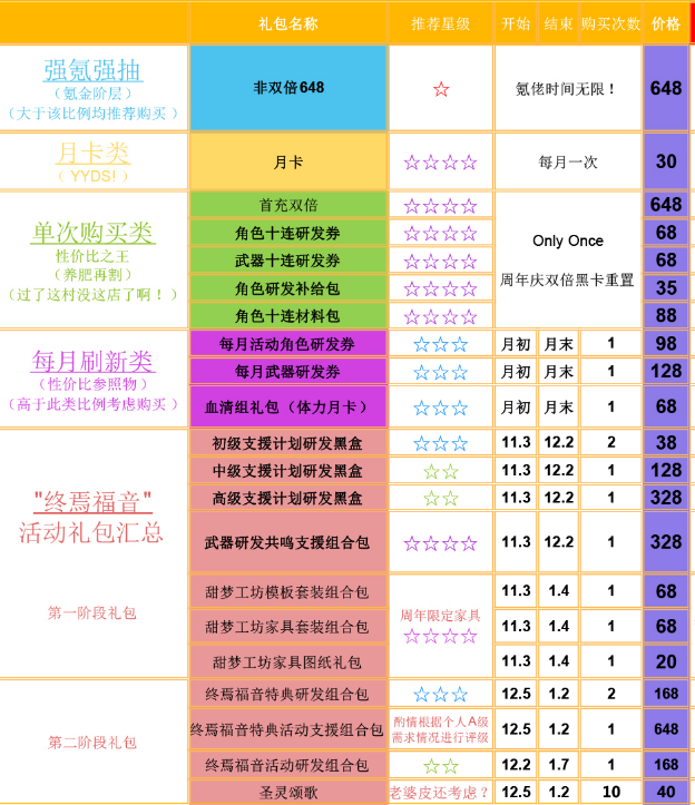 ﻿战双一周年特典研发组合包活动即将太香了！