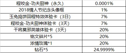 王者荣耀玫瑰芬芳纸短情长活动玩法详情 王者荣耀白色情人节玫瑰芬芳纸短情长活动内容（图文）