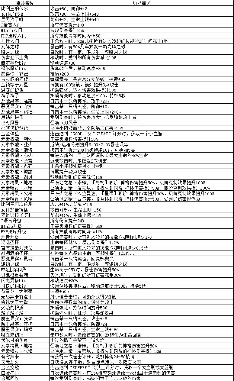 解神者X2神迹效果大全 神迹获取方法及效果汇总（图文）