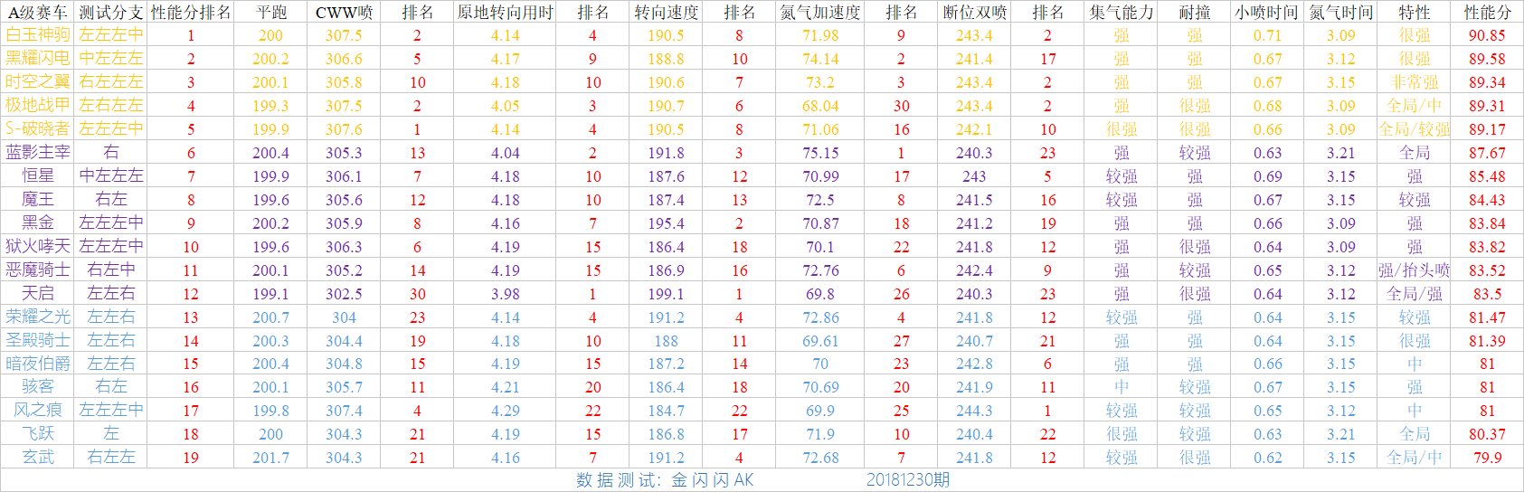 QQ飞车手游A车排行最新_A车排行数据图一览（图文）