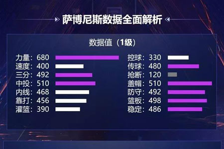 最强NBA萨博尼斯怎么样_萨博尼斯属性详解（图文）