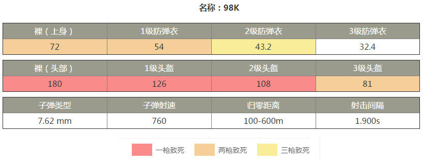 吃鸡刺激战场98k技巧教学_98k伤害表及配件推荐（图文）