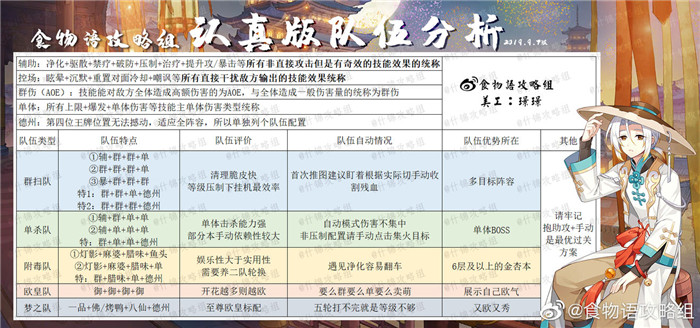 食物语 食魂阵容搭配思路及配套解答（图文）