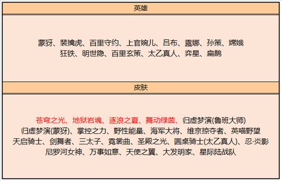 王者荣耀五周年碎片商店更新了什么 10月15日皮肤碎片商店一览（图文）