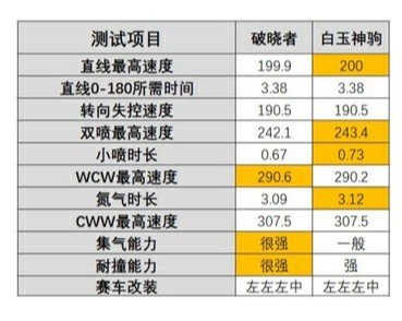 QQ飞车手游破晓者和白玉神驹哪个好_对比评测（图文）