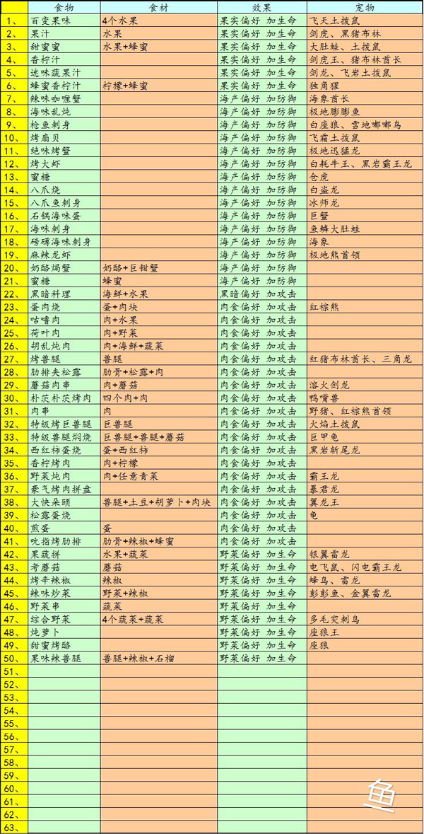 不休的乌拉拉食谱大全_目前最全的食谱攻略（图文）