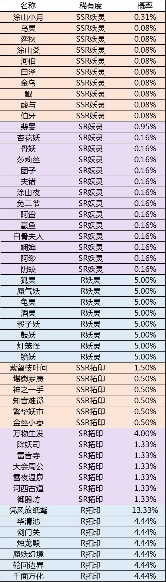 神都夜行录官方抽卡概率介绍_召唤妖灵SSR几率详解（图文）