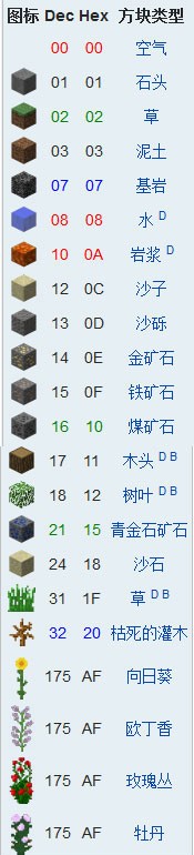 《我的世界》方块代码ID大全（图文）