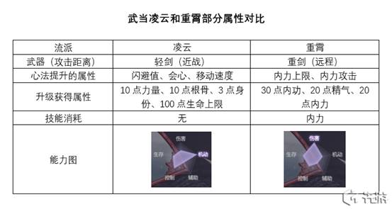 剑侠情缘2剑歌行武当凌云和重霄哪个好 武当流派选择_剑侠情缘2剑歌行（图文）