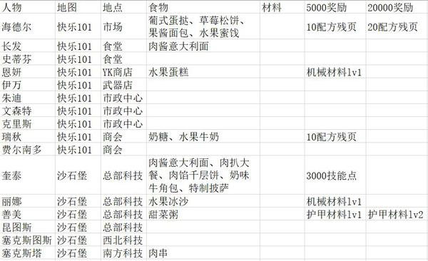 明日之后送礼攻略_NPC好感度攻略大全（图文）