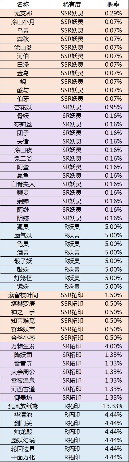 神都夜行录官方抽卡概率介绍_召唤妖灵SSR几率详解（图文）