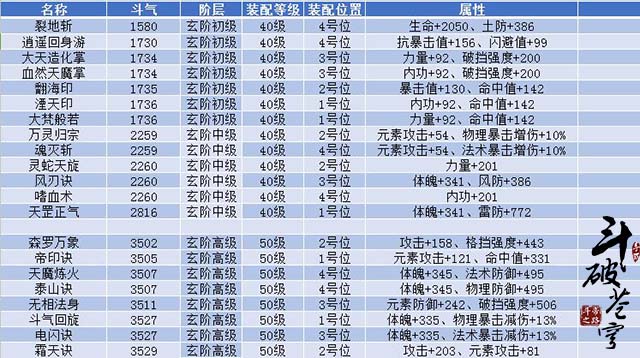 斗破苍穹手游功法搭配推荐_各职业功法数据详解（图文）