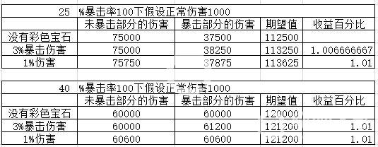 我叫MT4暴击精通宝石收益测试_和伤害加深哪个好（图文）