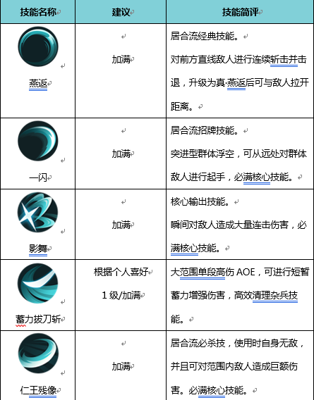 侍魂胧月传说居合怎么加点_居合职业加点推荐（图文）