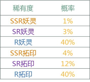 神都夜行录剧情召唤抽卡概率介绍_官方概率公示（图文）