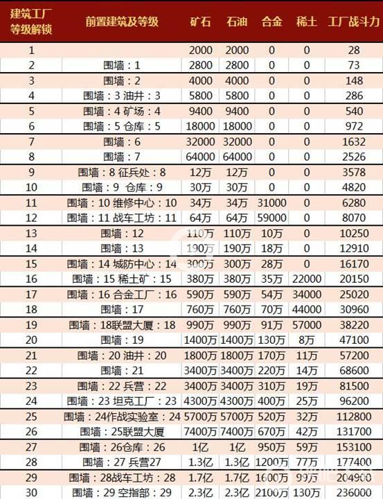 红警OL建筑工厂升级条件一览_各等级消耗及作用详解（图文）