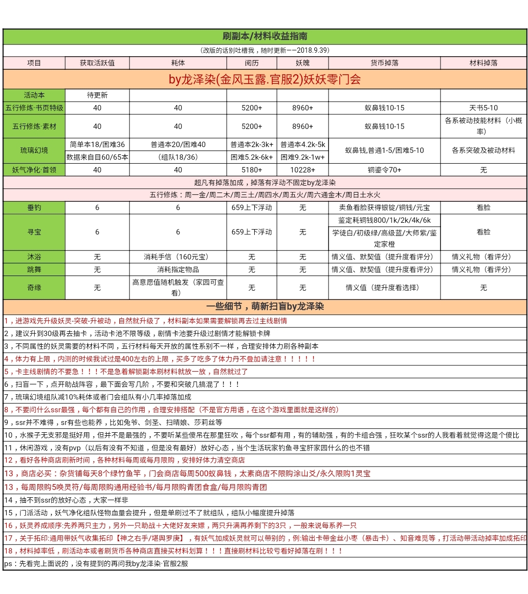 神都夜行录刷副本/材料收益指南图表（图文）