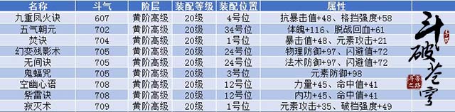 斗破苍穹手游功法搭配推荐_各职业功法数据详解（图文）