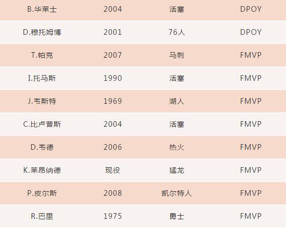 最强NBAFMVP，DPOY，AMVP晋升系统攻略（图文）