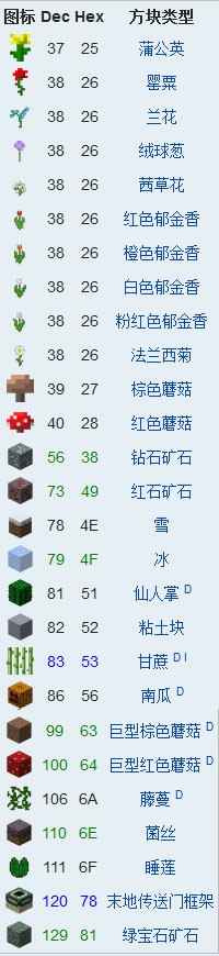 《我的世界》方块代码ID大全（图文）