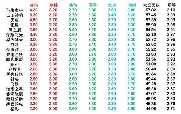 QQ飞车手游车综合性能排行_哪辆车最好（图文）