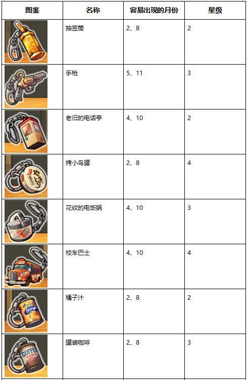 昭和杂货店物语3扭蛋图鉴大全_扭蛋容易出现的月份表（图文）