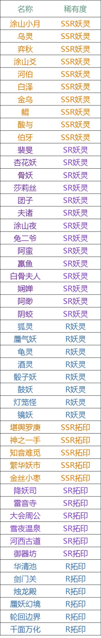 神都夜行录剧情召唤抽卡概率介绍_官方概率公示（图文）