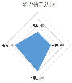 闹闹天宫姜子牙怎么样_技能详解介绍（图文）