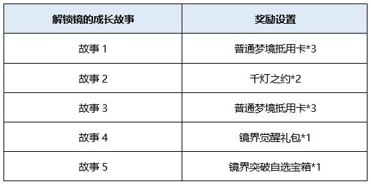 分享王者荣耀镜界诞生见证觉醒活动内容和活动规则详情（图文）