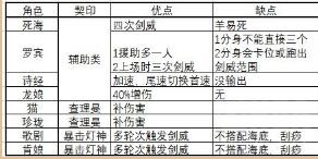 ﻿幻书启世录罗兰详细玩法攻略